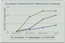 Zuschauerzahlen (pro Sendung / Jahresdurchschnitt) von Juni 2012 bis April 2018: Livestream  für Videomagazin - Polit-Talk